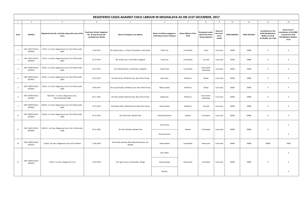 Registered Cases Against Child Labour in Meghalaya As on 31St December, 2017