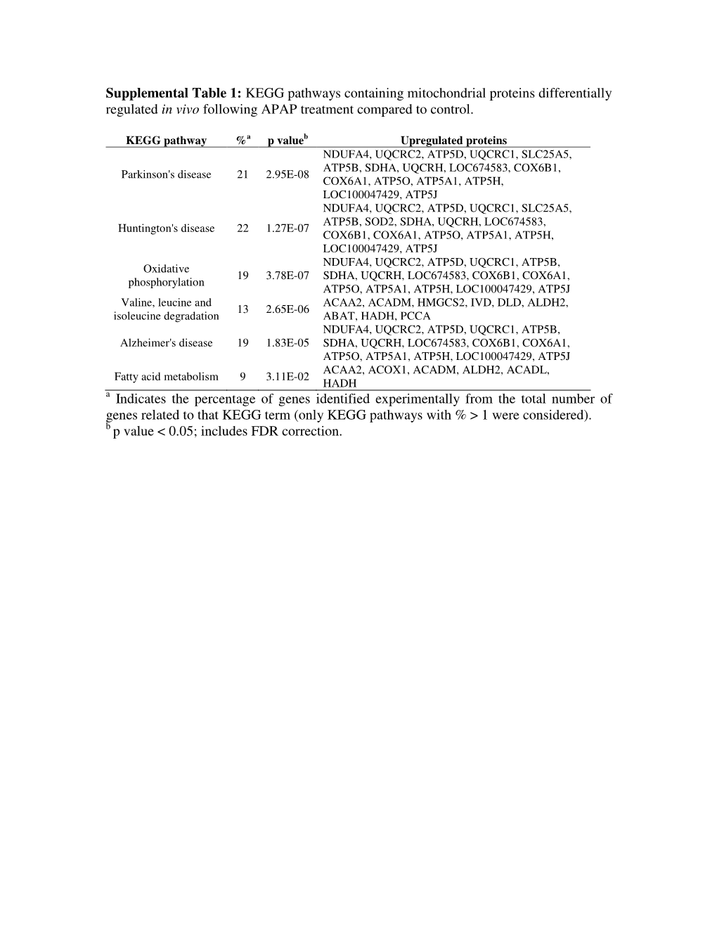 KEGG Pathways Containing Mitochondrial Proteins Differentially Regulated in Vivo Following APAP Treatment Compared to Control