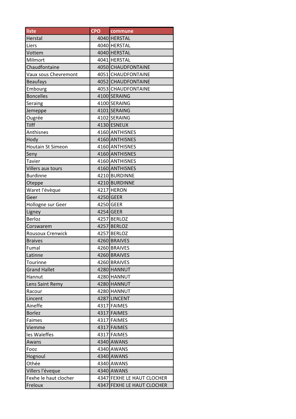 Liste CPO Commune