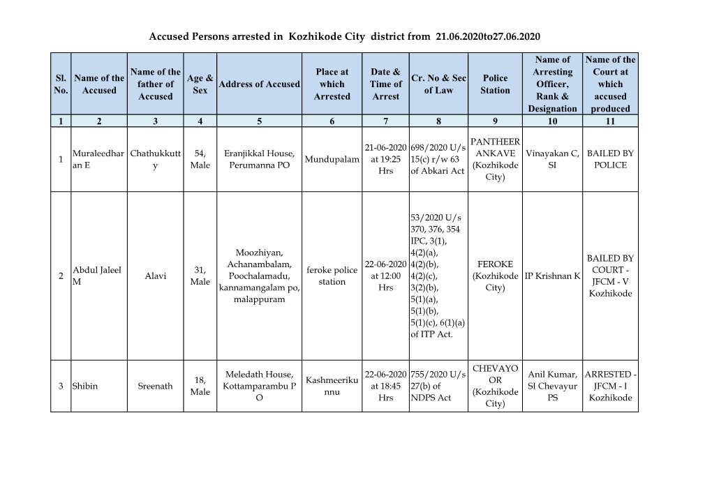 Accused Persons Arrested in Kozhikode City District from 21.06.2020To27.06.2020
