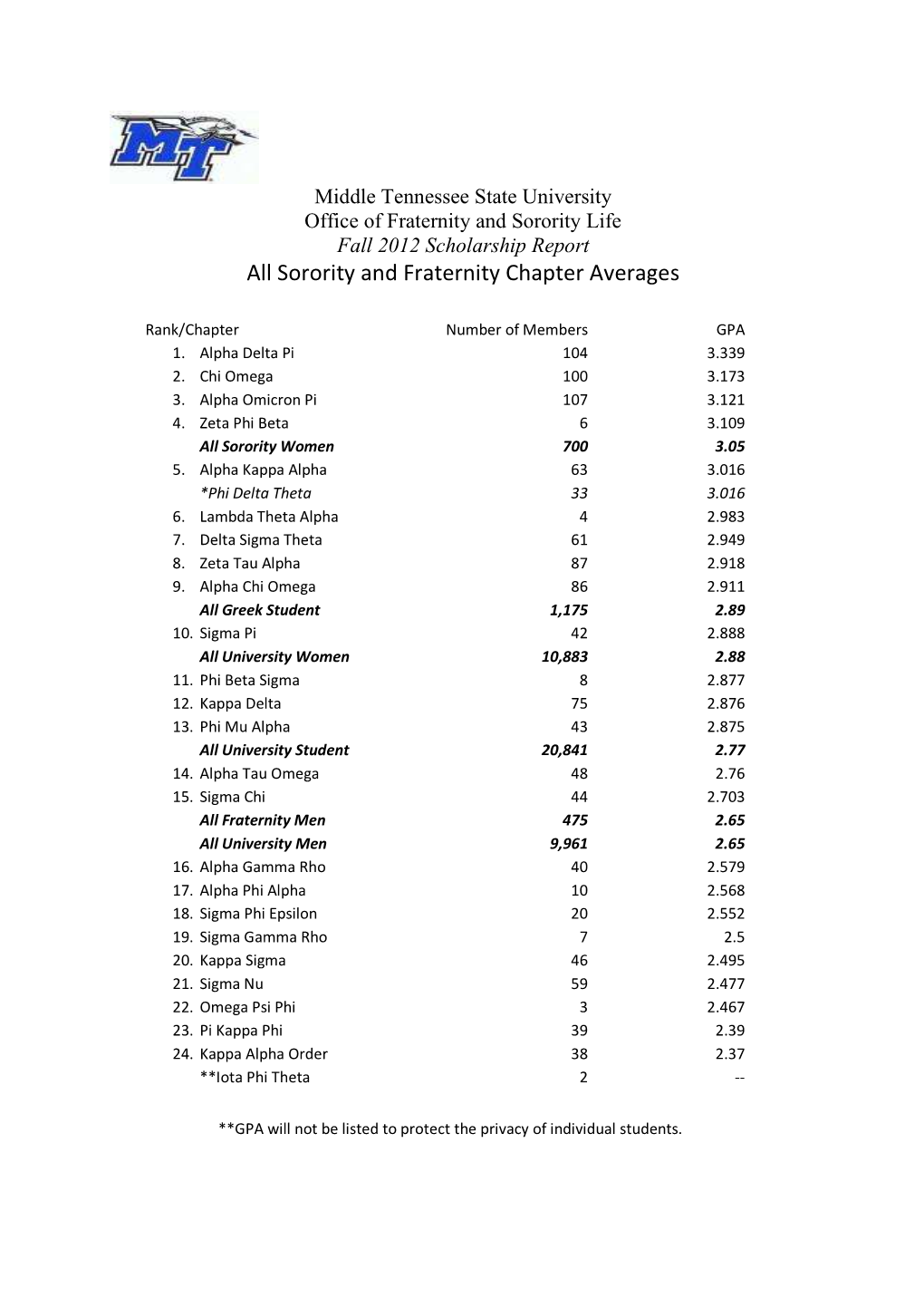Fall 2012 Scholarship Report All Sorority and Fraternity Chapter Averages