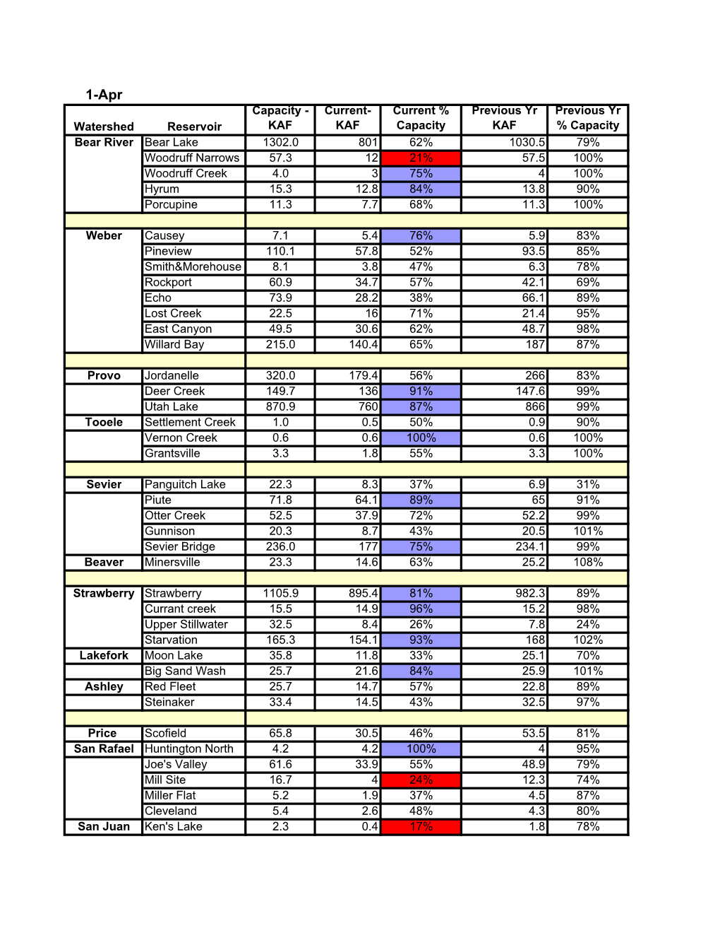 Watershed Reservoir Capacity