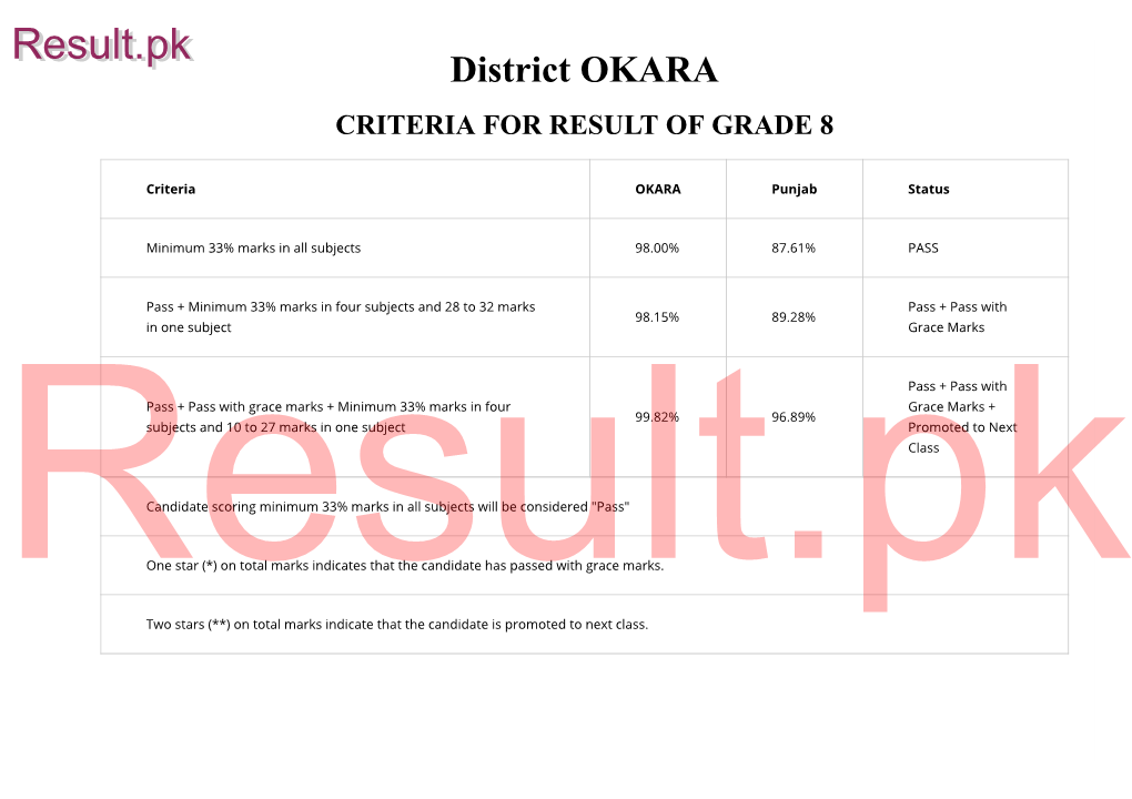 Okara Criteria for Result of Grade 8