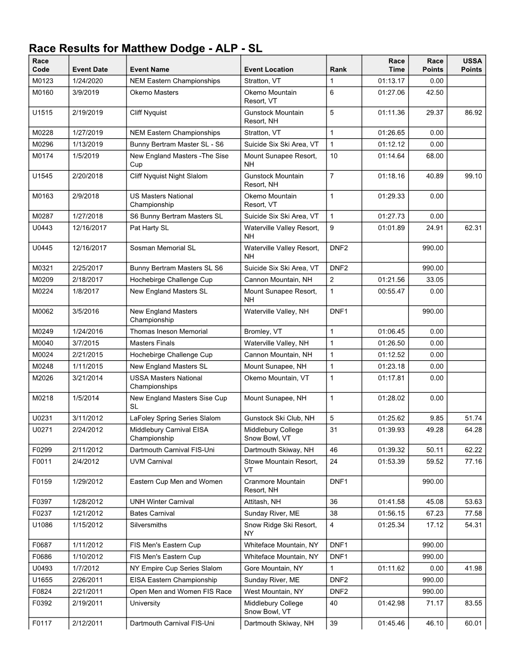 Race Results for Matthew Dodge