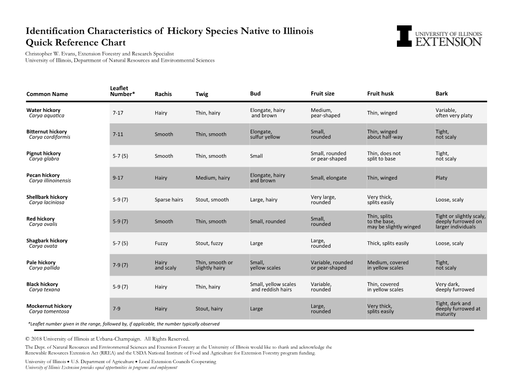 Identification Characteristics of Hickory Species Native to Illinois Quick Reference Chart Christopher W