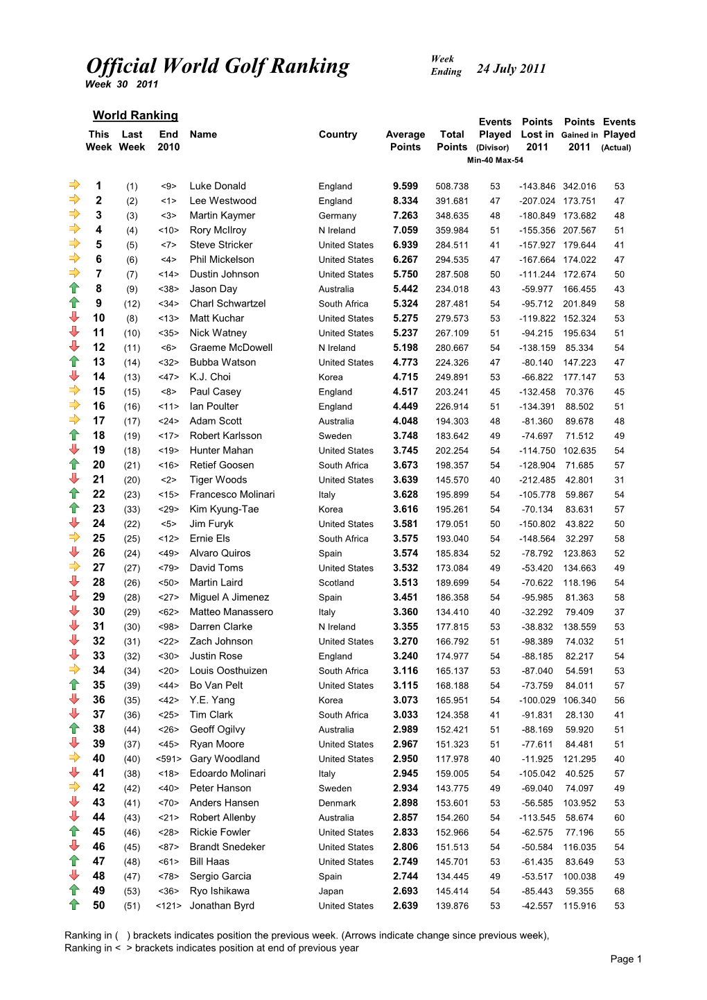 Week 30 Ranking