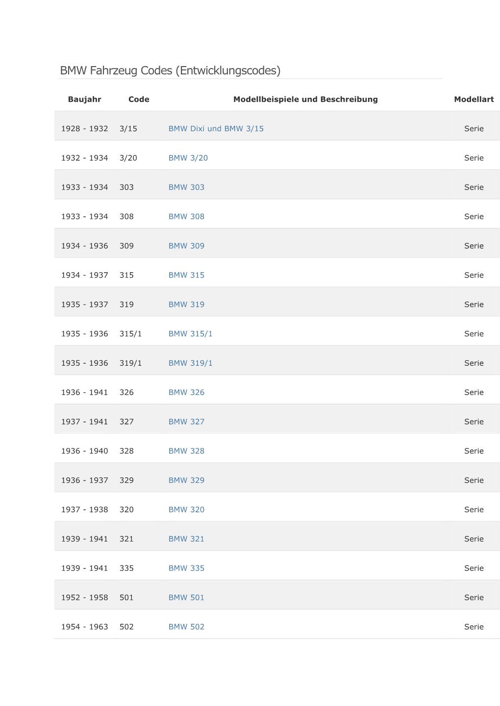 BMW Fahrzeug Codes (Entwicklungscodes)