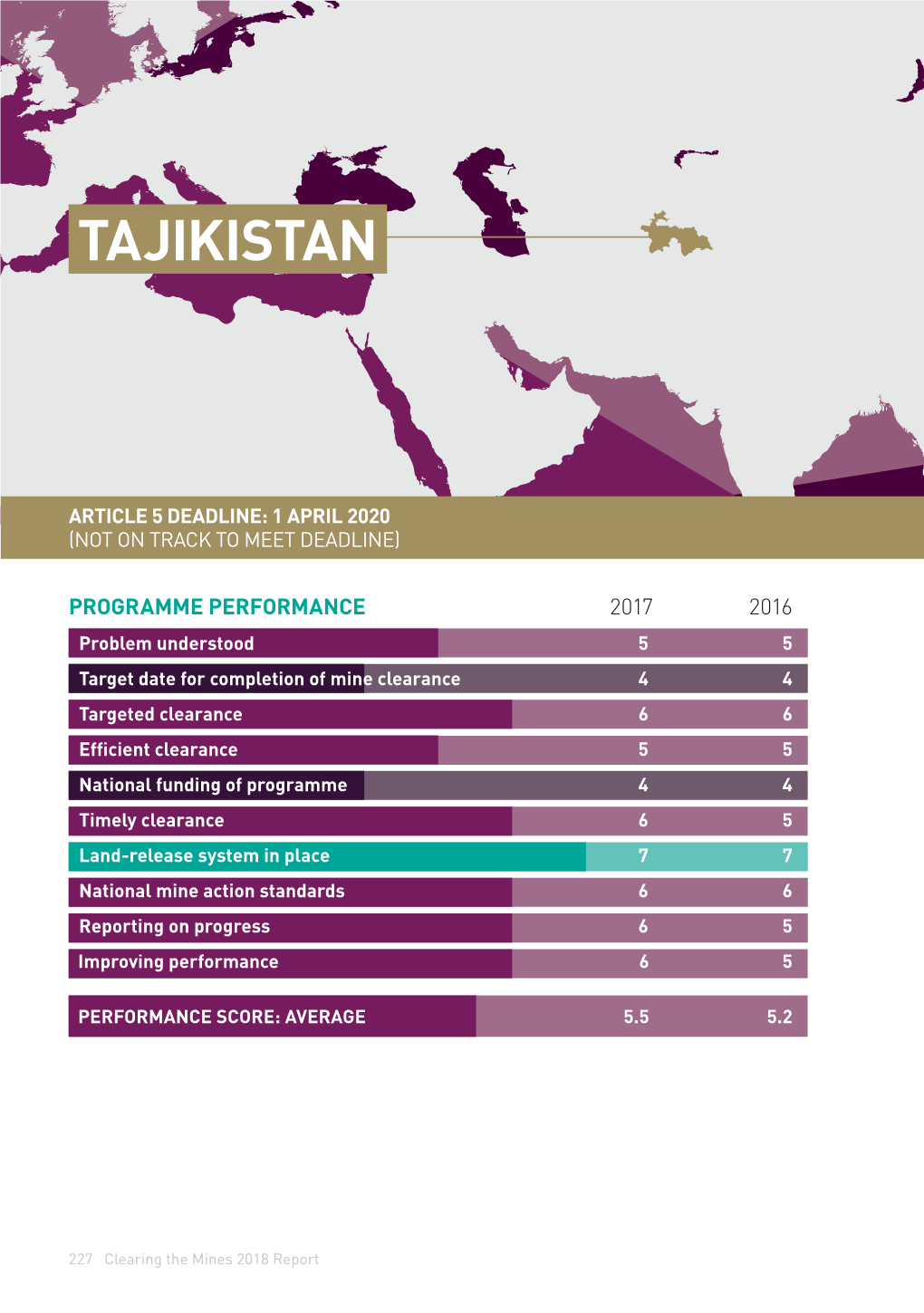 "Clearing the Mines 2018" Report for Tajikistan