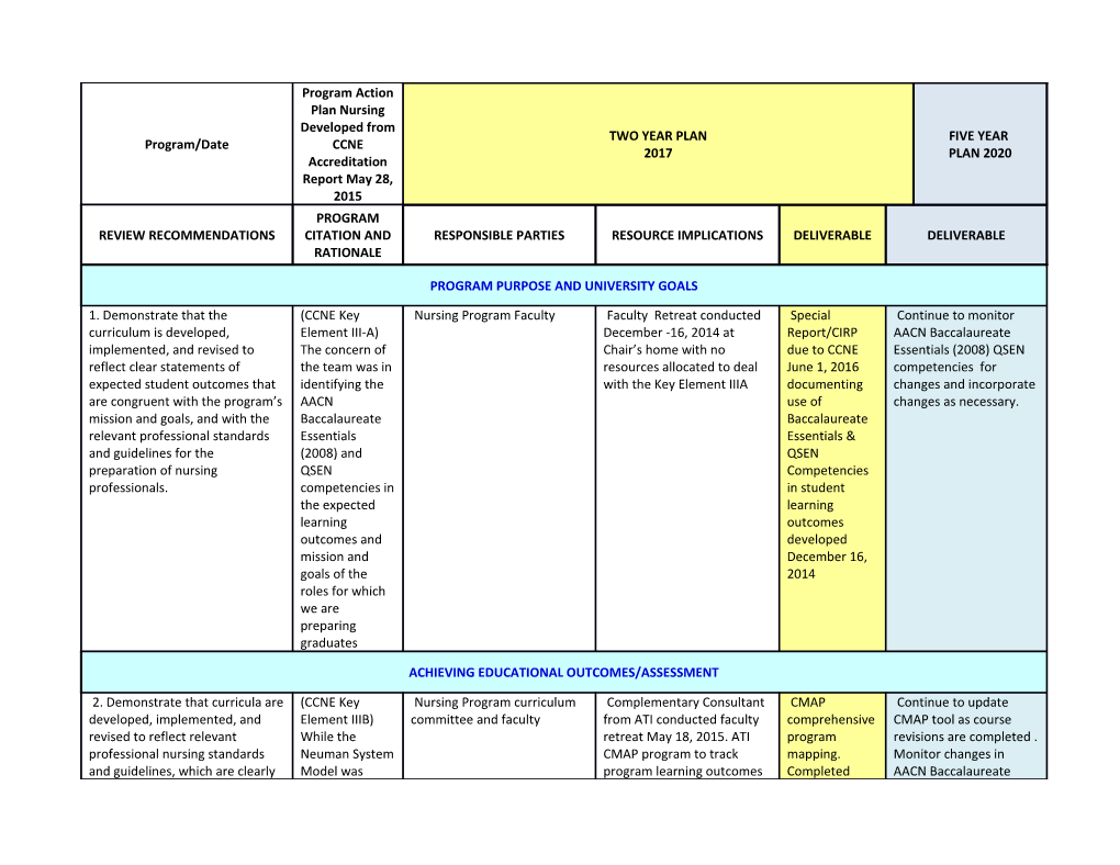 The Program Action Plan Is an Agreement Among Appropriate AVPAA and Program to Implement