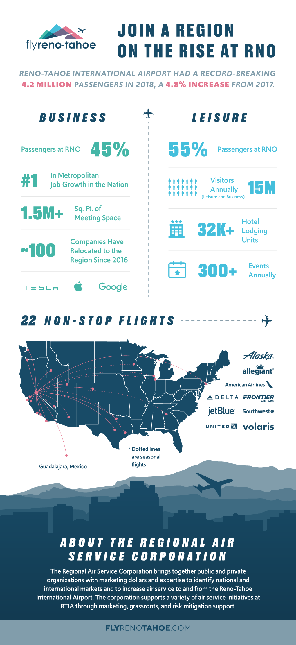 45% 55% Passengers at RNO