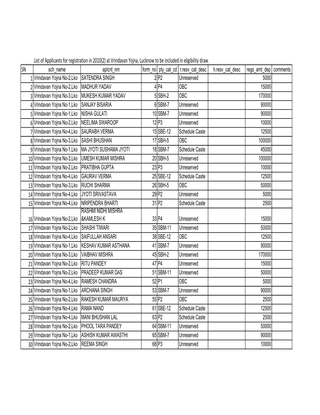 List of Applicants for Registration in 2010(2) at Vrindavan Yojna, Lucknow to Be Included in Eligibility Draw. S