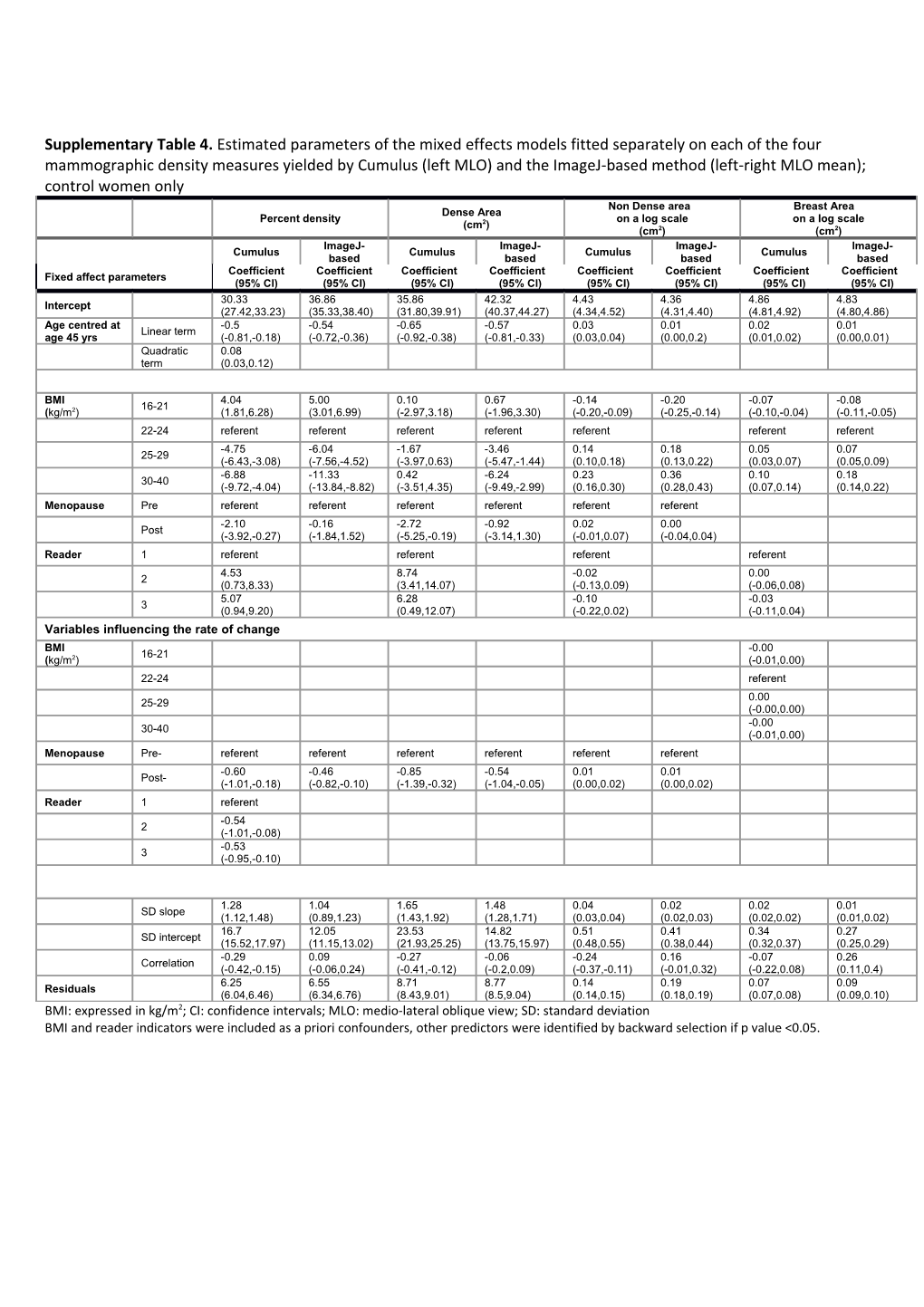 BMI: Expressed in Kg/M2; CI: Confidence Intervals; MLO: Medio-Lateral Oblique View; SD