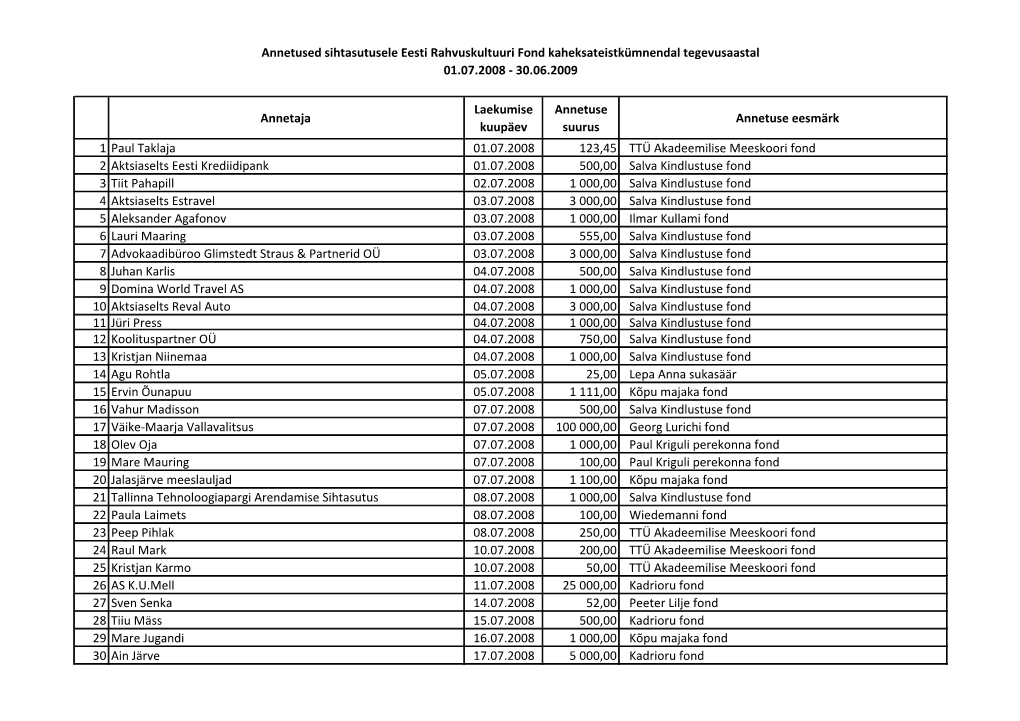 Annetused 08-09.Pdf