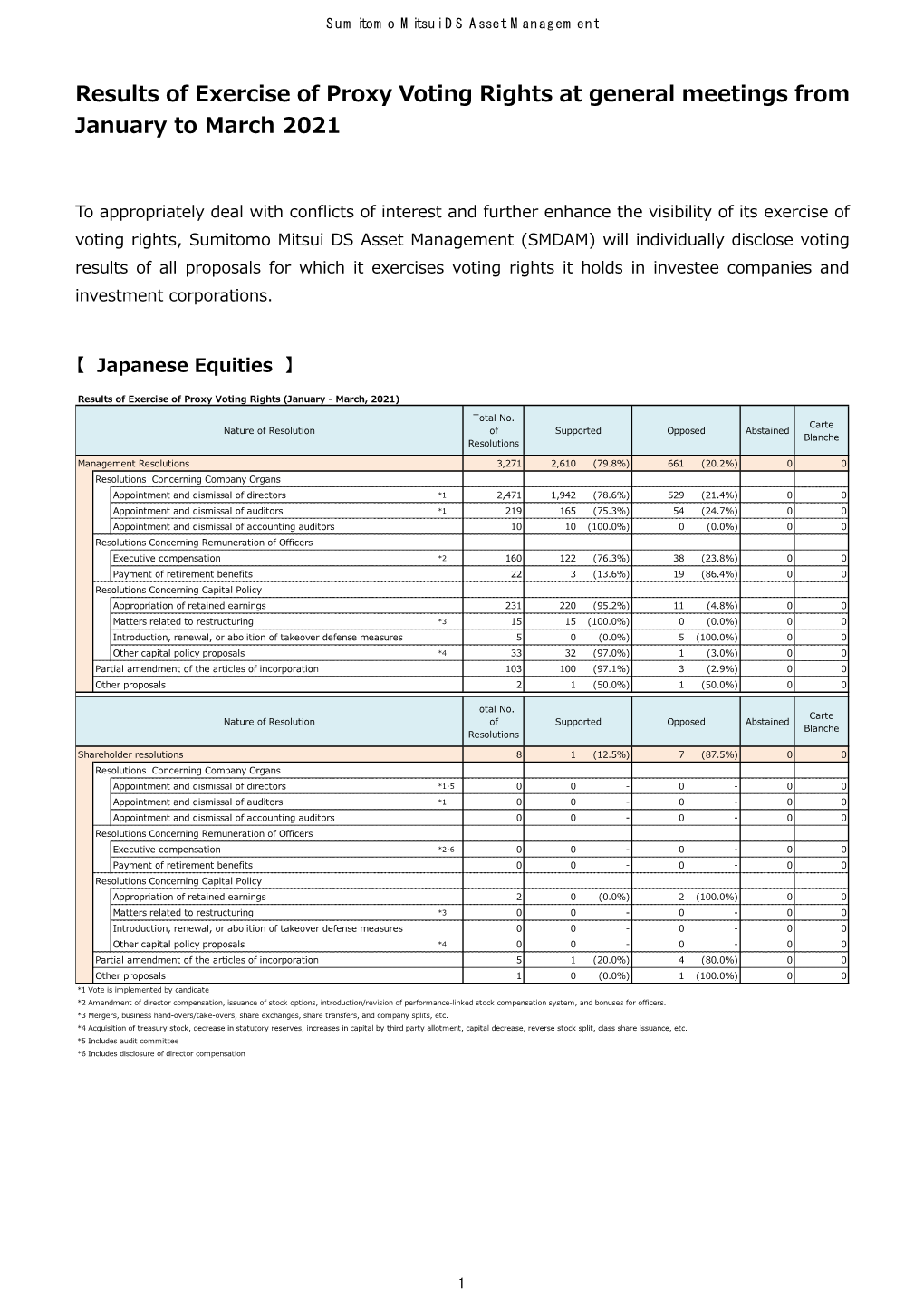 Results of Exercise of Proxy Voting Rights at General Meetings from January to March 2021