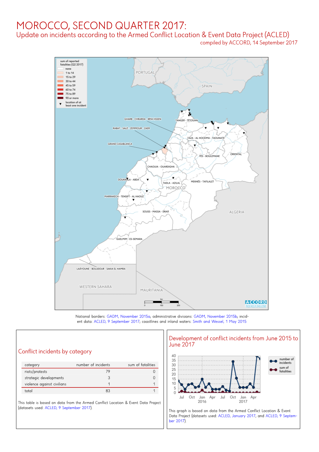 MOROCCO, SECOND QUARTER 2017: Update on Incidents According to the Armed Conflict Location & Event Data Project (ACLED) Compiled by ACCORD, 14 September 2017