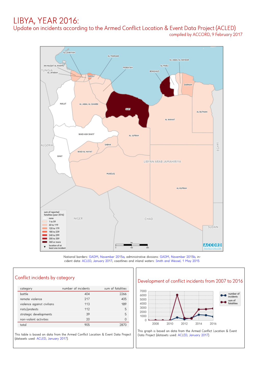 ACLED) Compiled by ACCORD, 9 February 2017