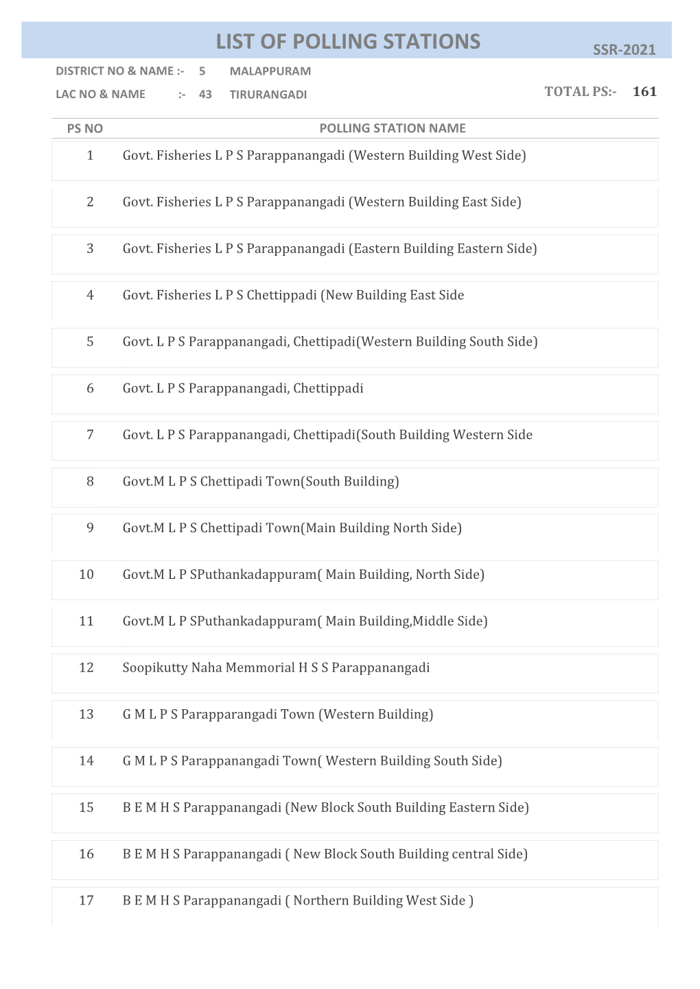 Tirurangadi Total Ps:- 161