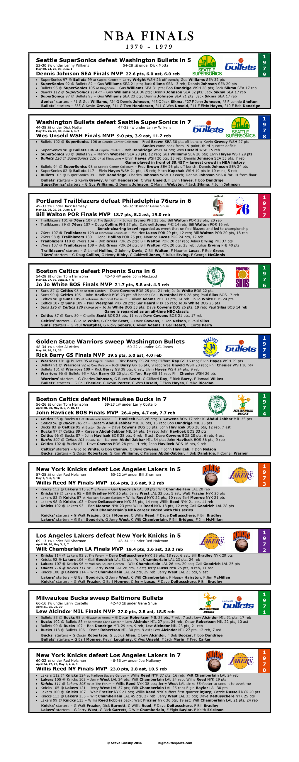 Nba-Finals^J-1970-1979.Pdf