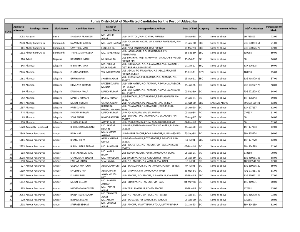 Purnia District-List of Shortlisted Candidates for the Post of Uddeepika