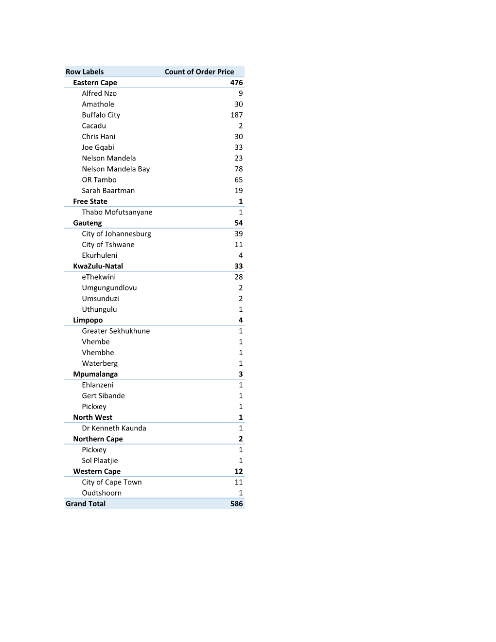 Row Labels Count of Order Price Eastern Cape 476 Alfred Nzo 9 Amathole 30 Buffalo City 187 Cacadu 2 Chris Hani 30 Joe Gqabi 33 N
