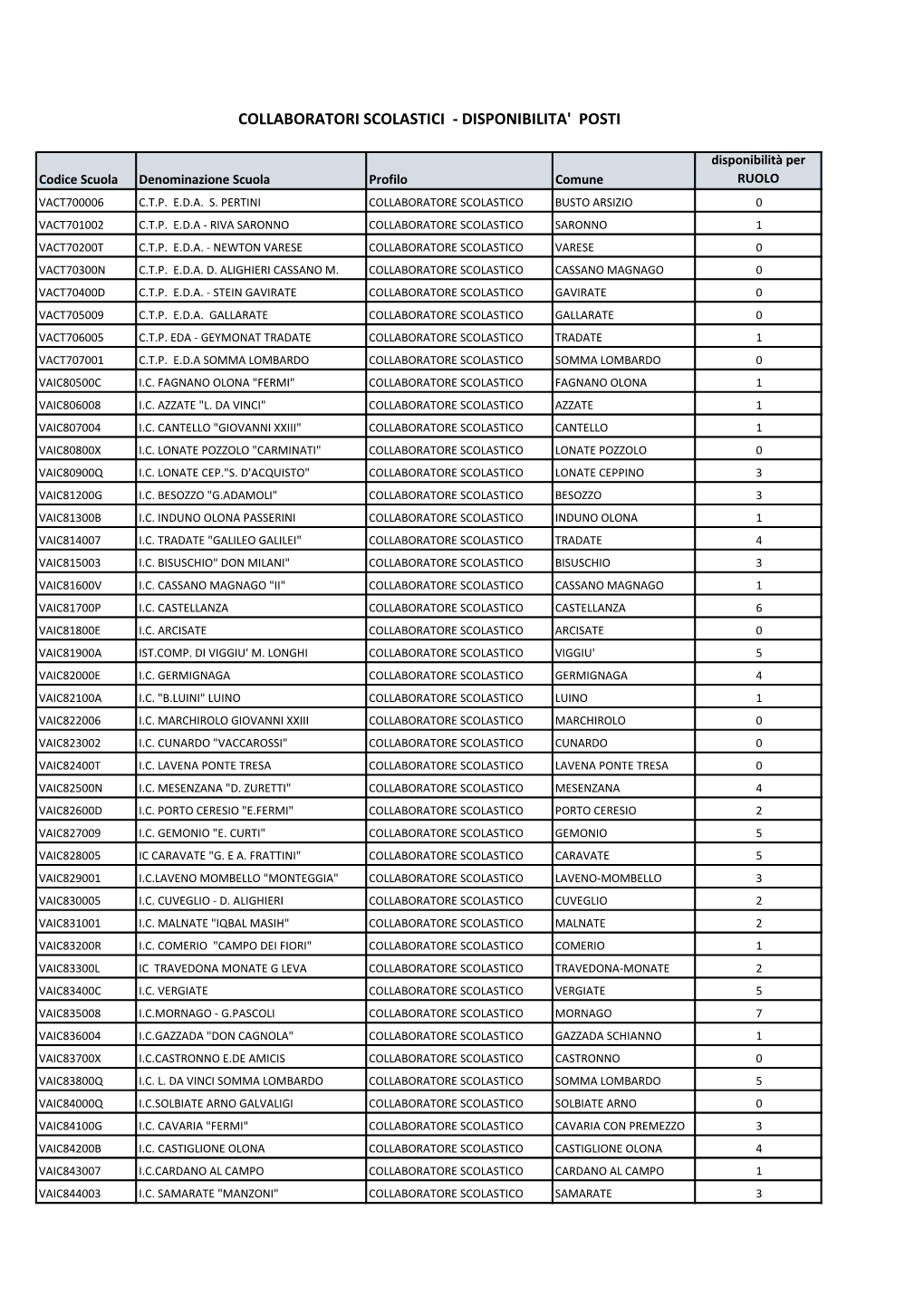 Collaboratori Scolastici - Disponibilita' Posti