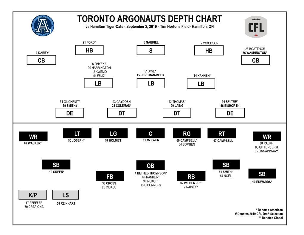 TORONTO ARGONAUTS DEPTH CHART Vs Hamilton Tiger-Cats ◦ September 2, 2019 ◦ Tim Hortons Field◦ Hamilton, ON