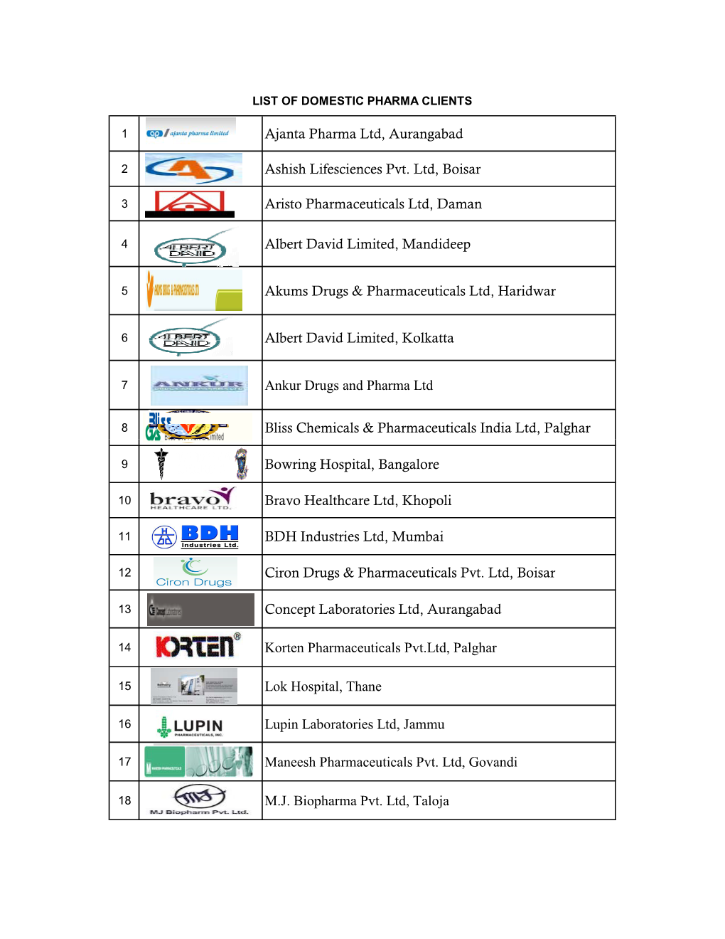 Ajanta Pharma Ltd, Aurangabad Ashish Lifesciences Pvt. Ltd, Boisar Aristo Pharmaceuticals Ltd, Daman Albert David Limited, Mandi