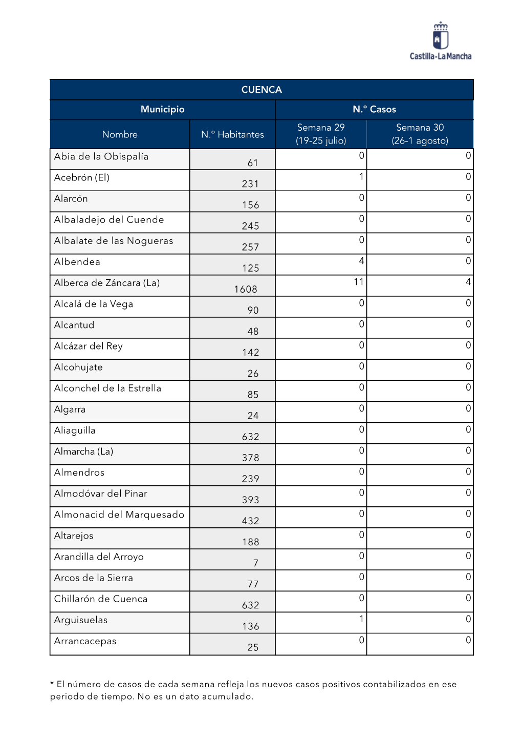 CUENCA Municipio N.º Casos Nombre N.º Habitantes Semana 29
