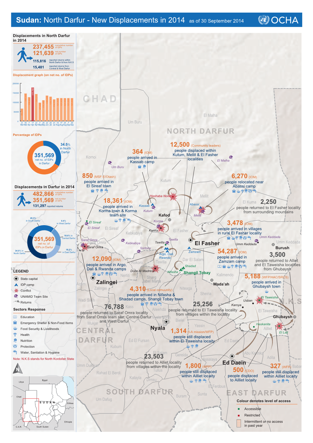 North Darfur - New Displacements in 2014 As of 30 September 2014