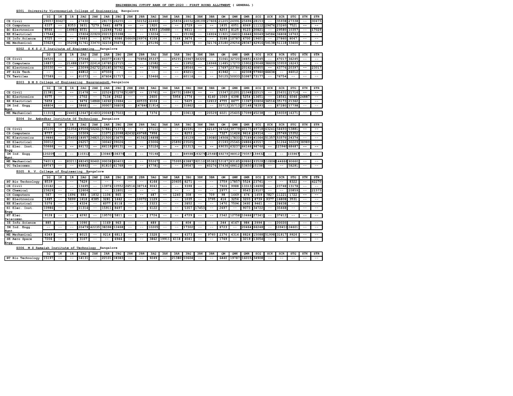 Engineering Cutoff Rank of Cet-2020