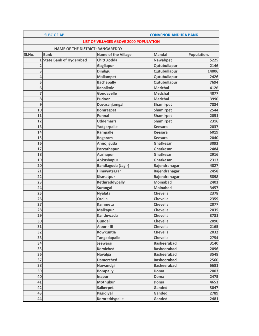 Sl.No. Bank Name of the Village Mandal Population. 1 State Bank of Hyderabad Chittigodda Nawabpet 5225 2 Gagilapur Qutubullapur