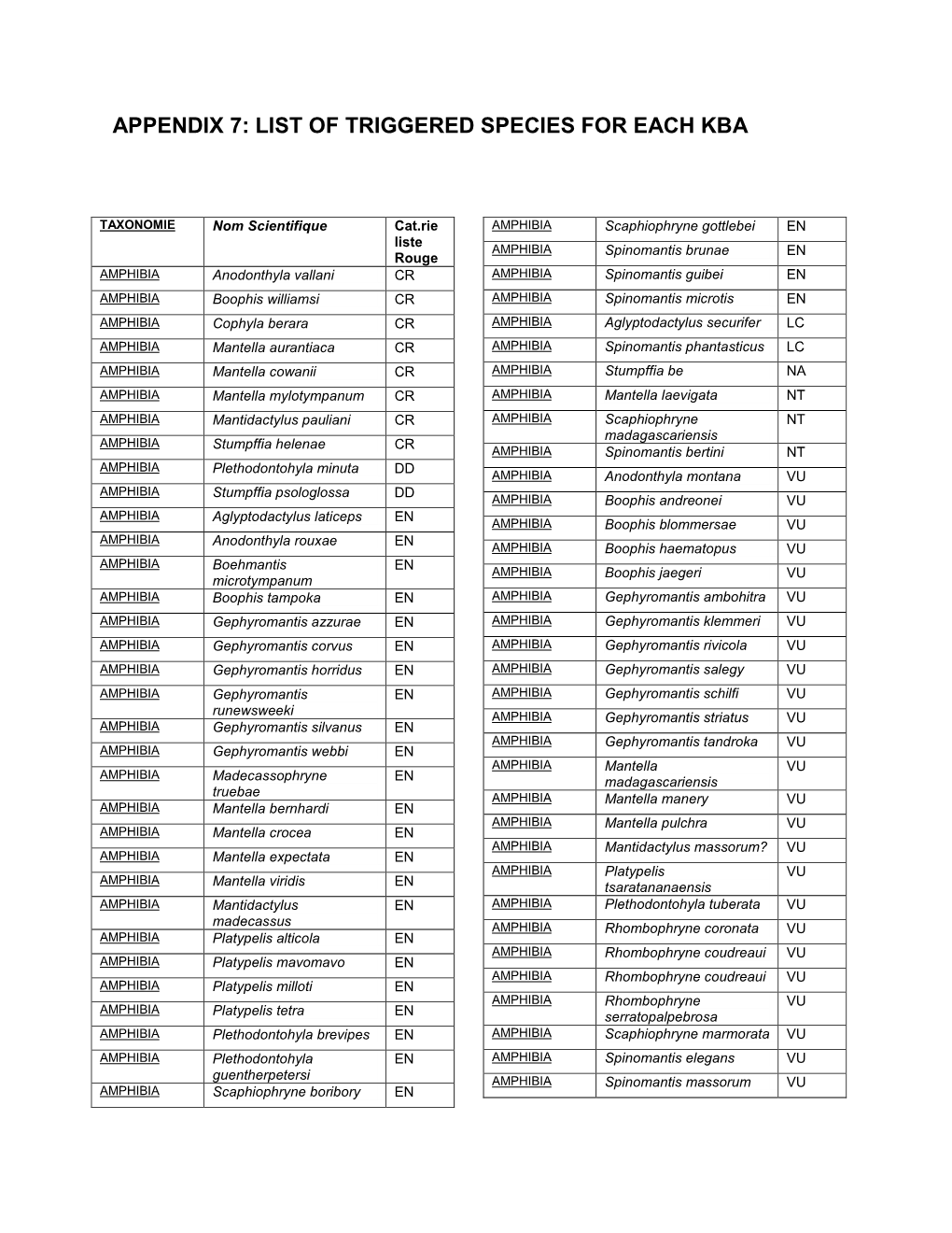 Appendix 7: List of Triggered Species for Each Kba