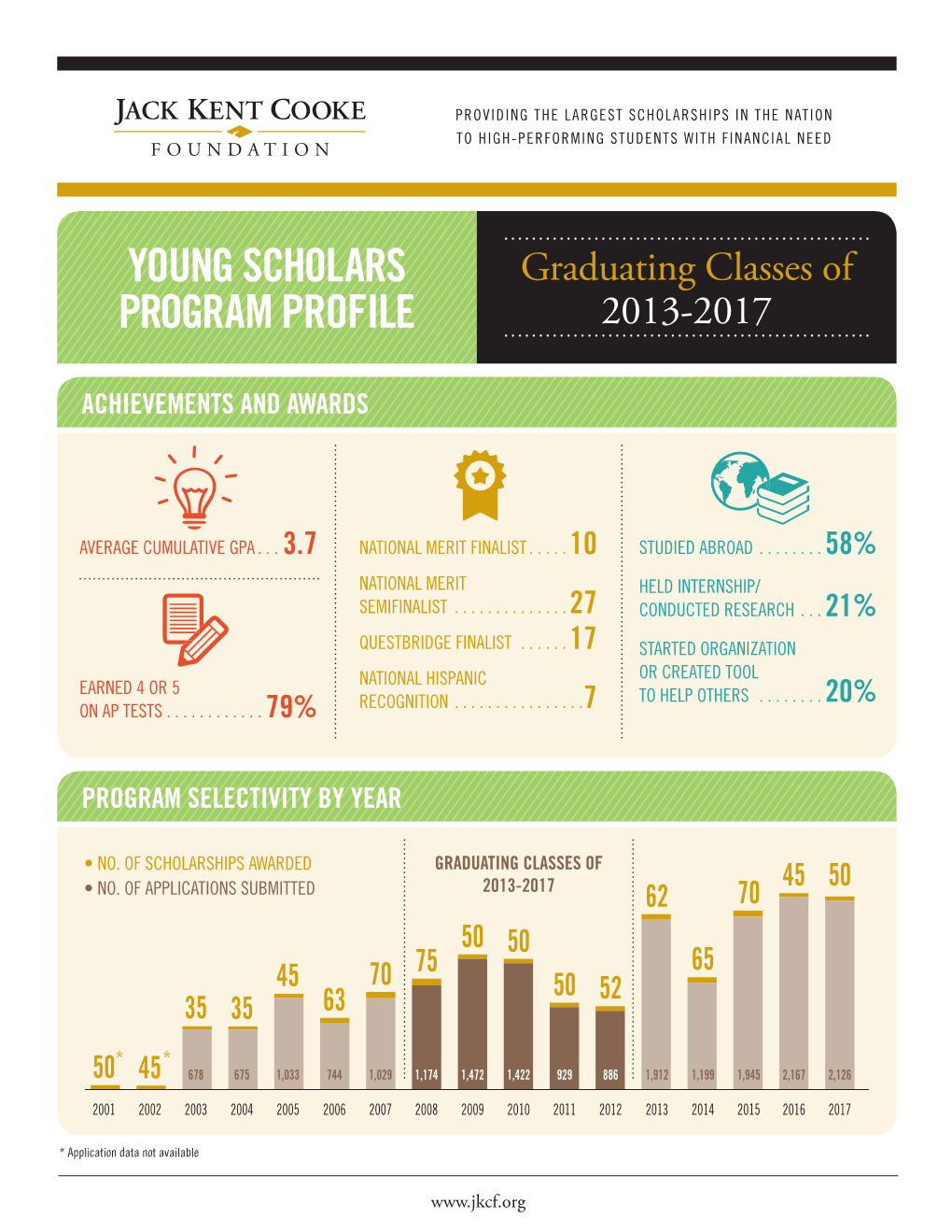 Young Scholars Program Profile: Graduating Classes of 2013-2017