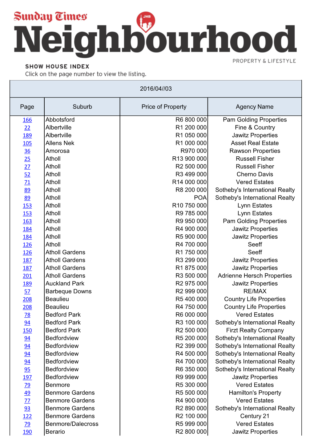 Page Suburb Price of Property Agency Name 166 Abbotsford R6