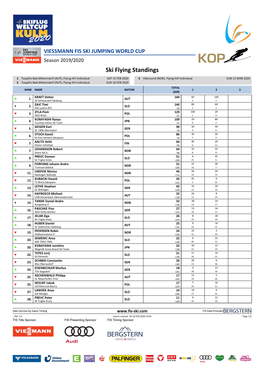 Ski Flying Standings