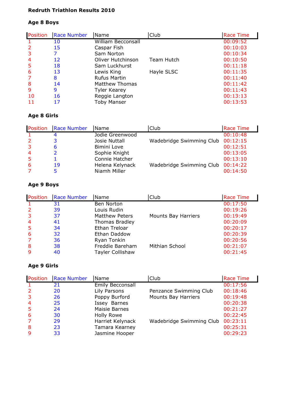 2010 Redruth Mini Triathlon Results