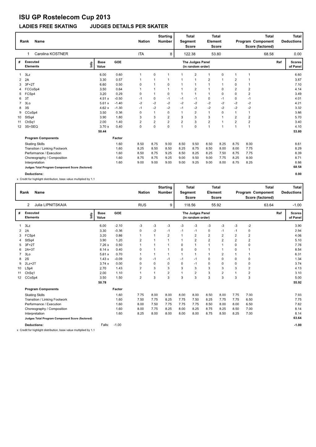 ISU GP Rostelecom Cup 2013 LADIES FREE SKATING JUDGES DETAILS PER SKATER