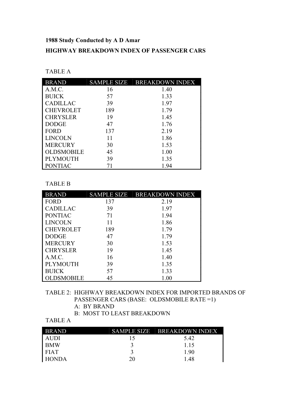 Highway Breakdown Index of Passenger Cars