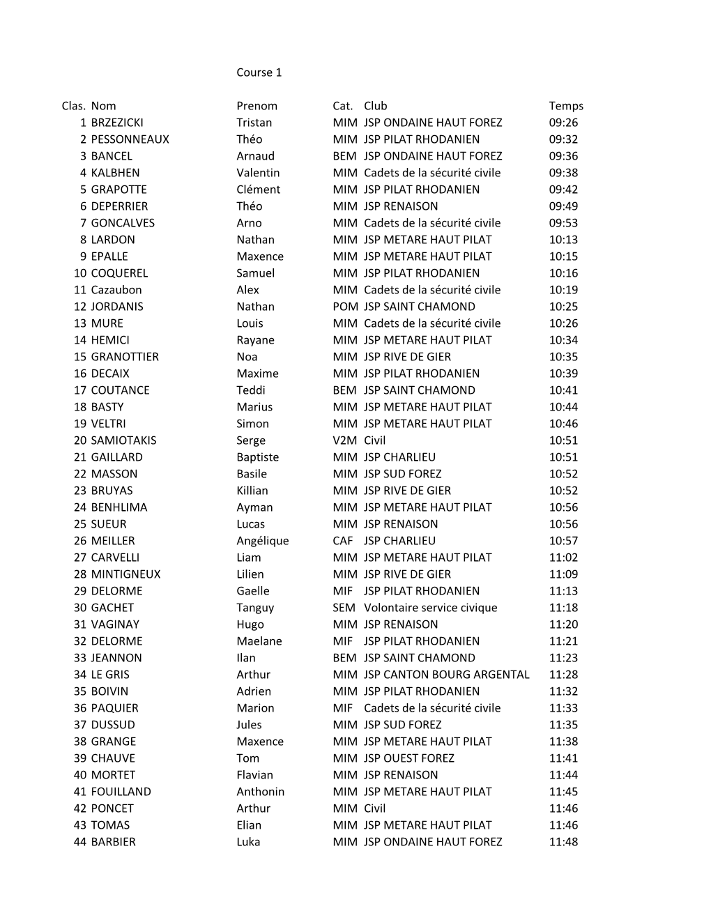 Course 1 Clas. Nom Prenom Cat. Club Temps 1 BRZEZICKI Tristan