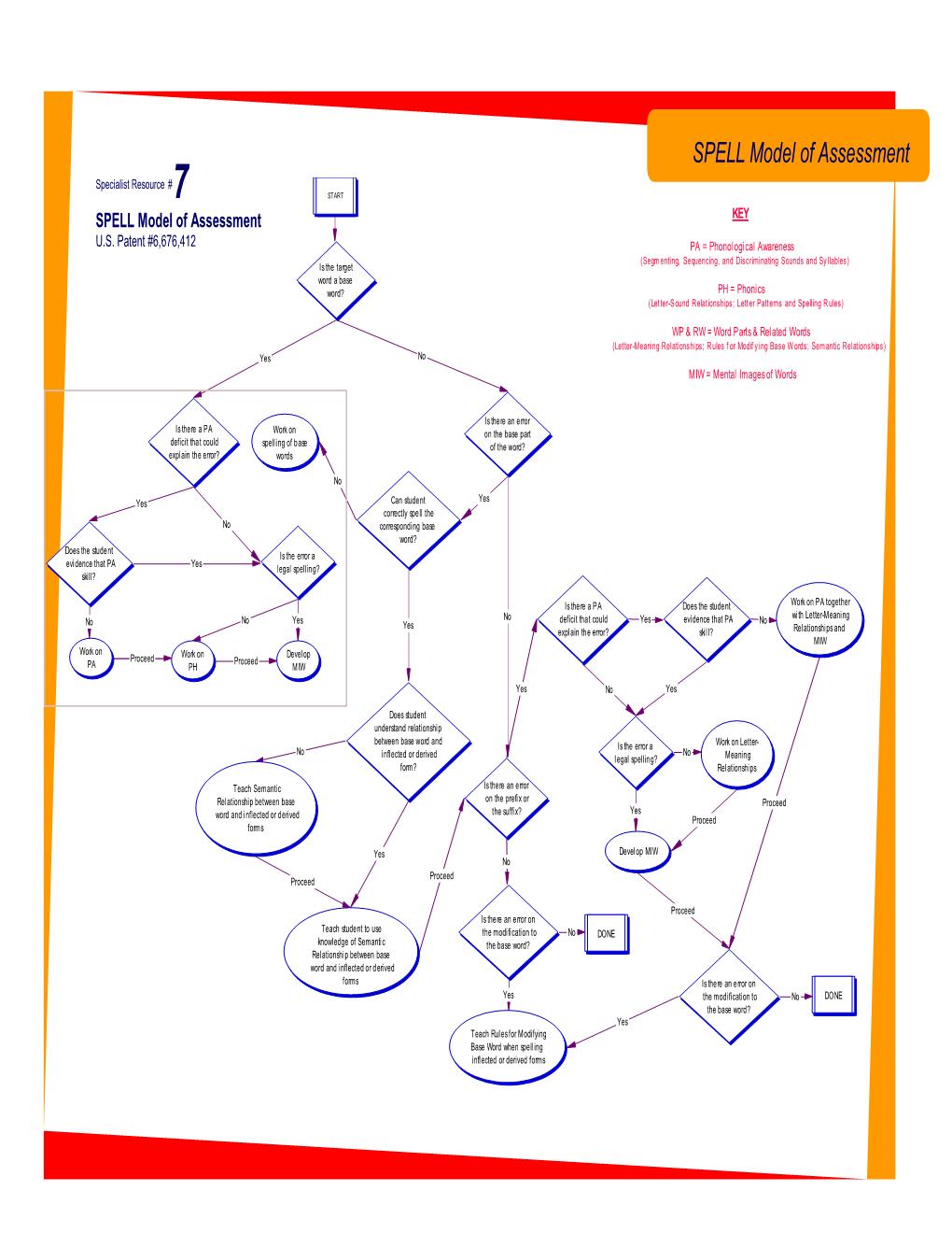 SPELL Model of Assessment Specialist Resource # 7 START SPELL Model of Assessment KEY U.S