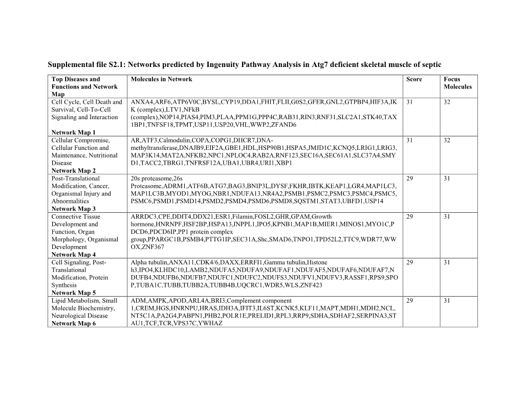 Networks Predicted by Ingenuity Pathway Analysis in Atg7 Deficient Skeletal Muscle of Septic