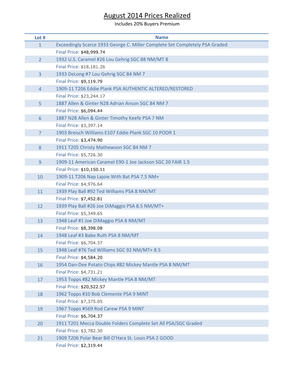 August 2014 Prices Realized Includes 20% Buyers Premium