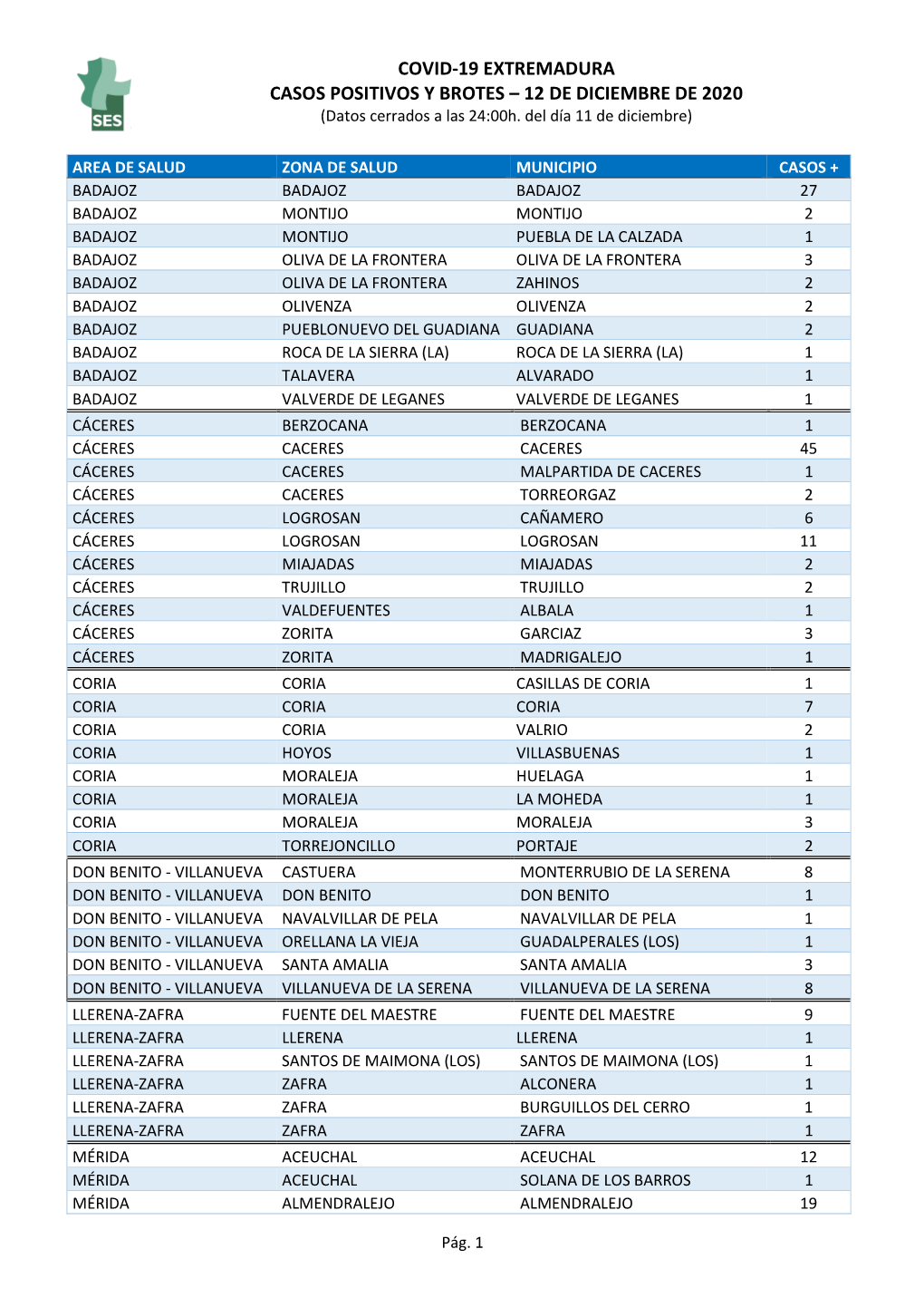 COVID-19 EXTREMADURA CASOS POSITIVOS Y BROTES – 12 DE DICIEMBRE DE 2020 (Datos Cerrados a Las 24:00H