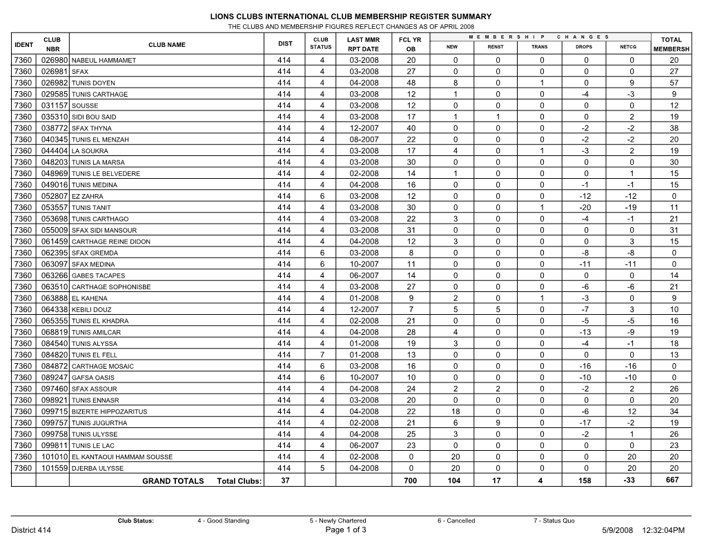 Lions Clubs International Club Membership Register Summary the Clubs and Membership Figures Reflect Changes As of April 2008