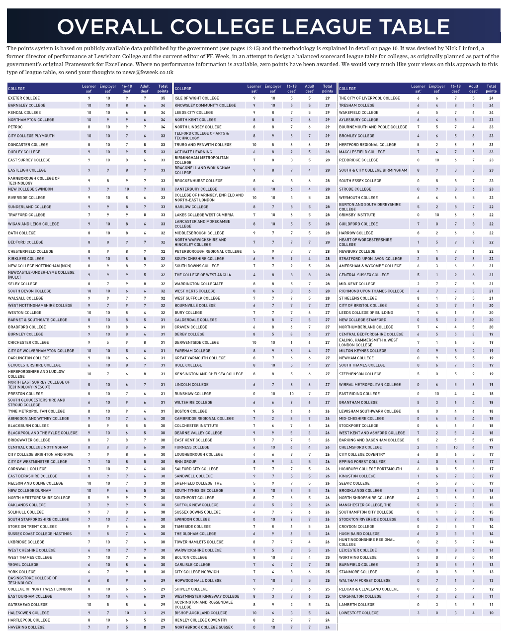 Overall College League Table