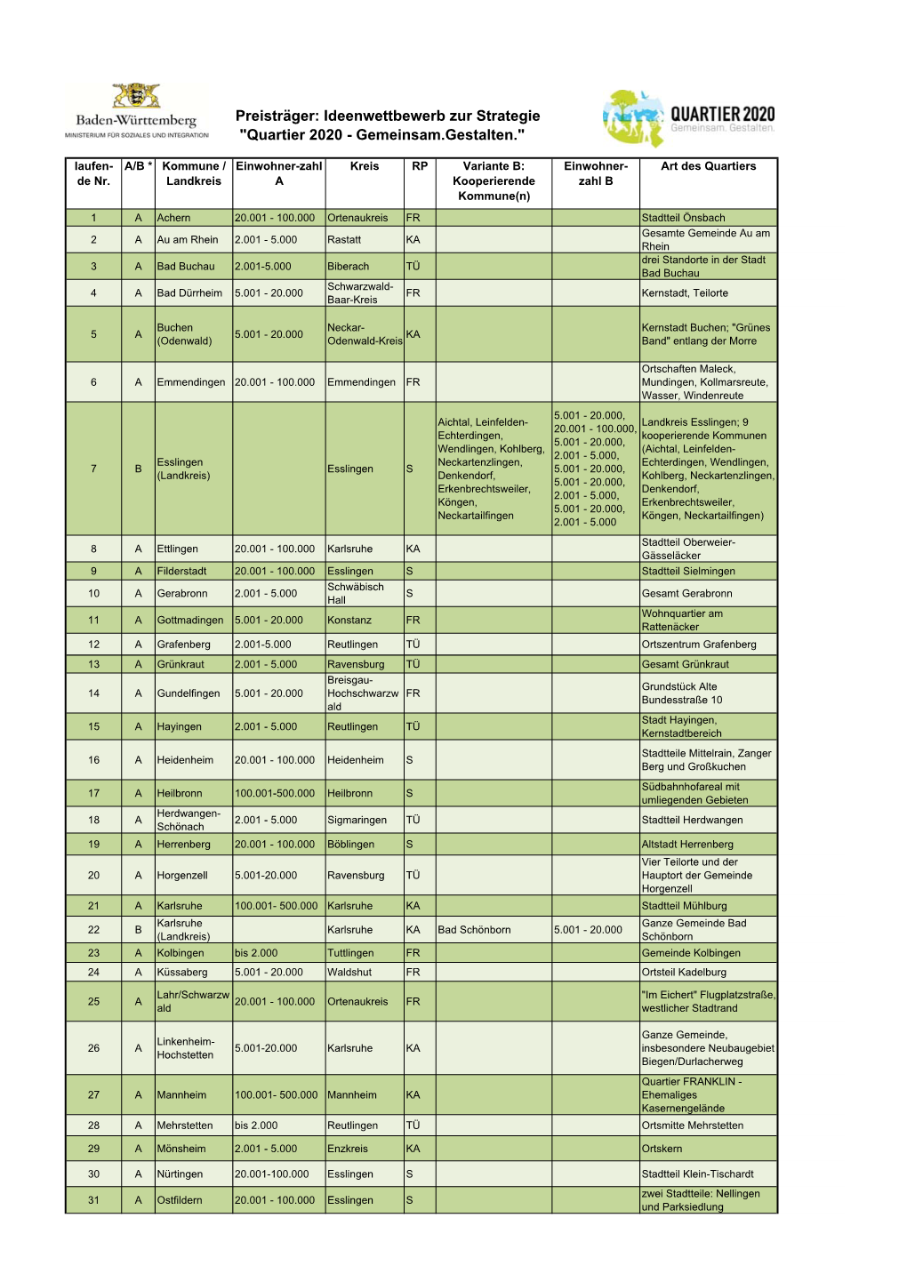 Quartier 2020 - Gemeinsam.Gestalten." Laufen- A/B * Kommune / Einwohner-Zahl Kreis RP Variante B: Einwohner- Art Des Quartiers De Nr