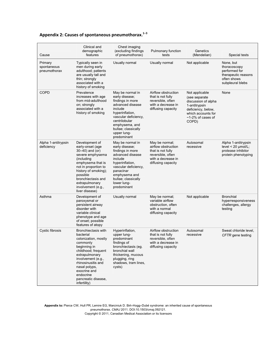 Differential Diagnosis of Spontaneous Pneumothorax