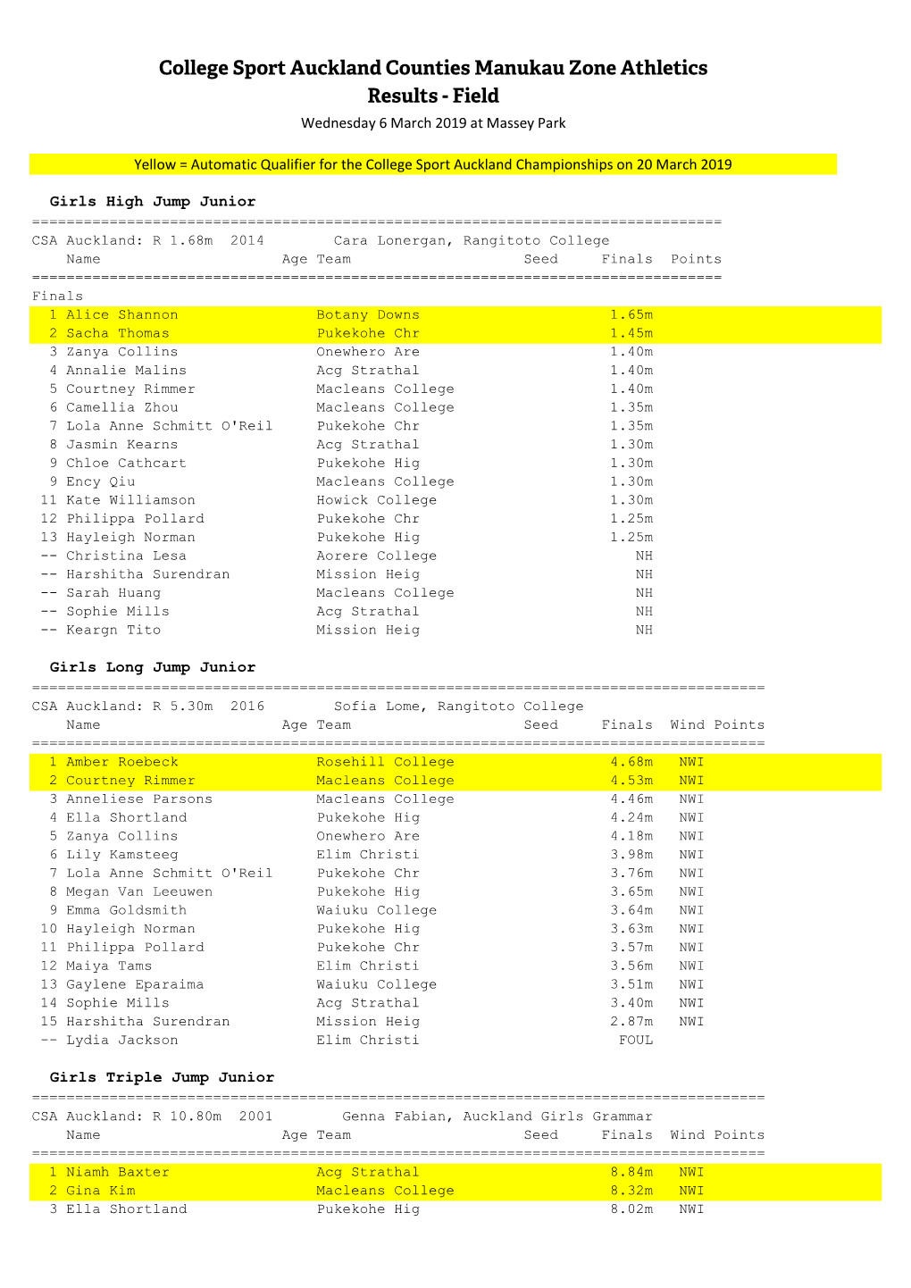 Counties Manukau Zone Field Results 2019 with Automatic Qualifiers