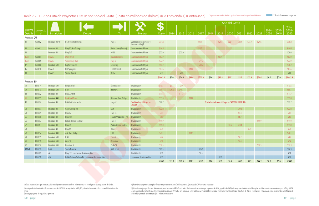 Tabla 7-7 10-Año Lista De Proyectos LRMTP Por Año Del Gasto (Costo