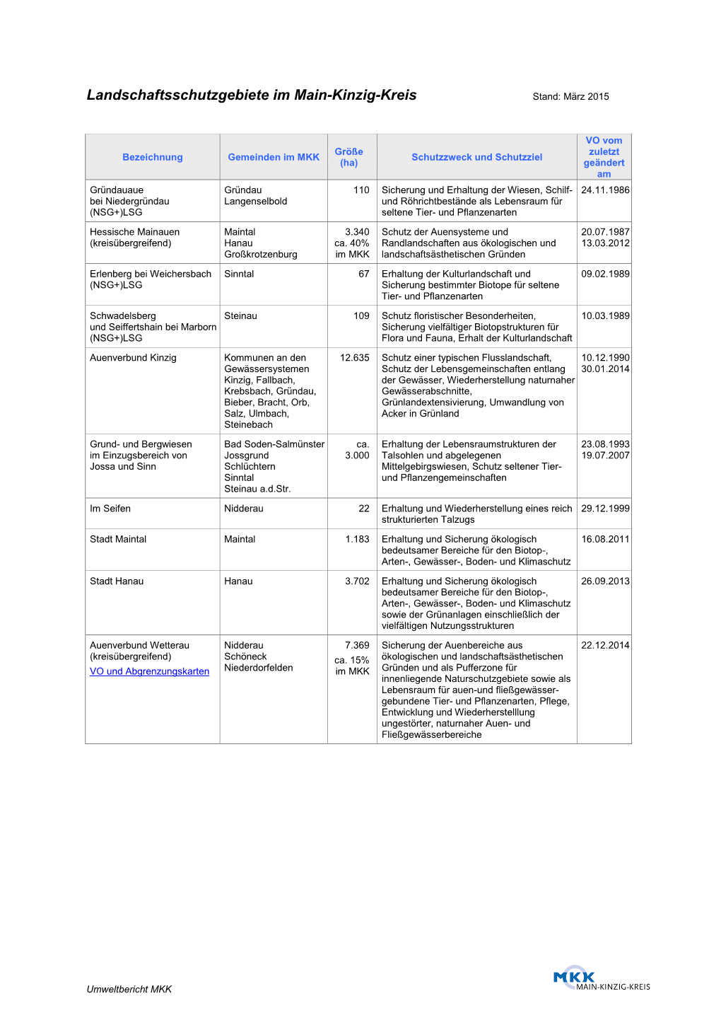 Landschaftsschutzgebiete Im Main-Kinzig-Kreis Stand: März 2015